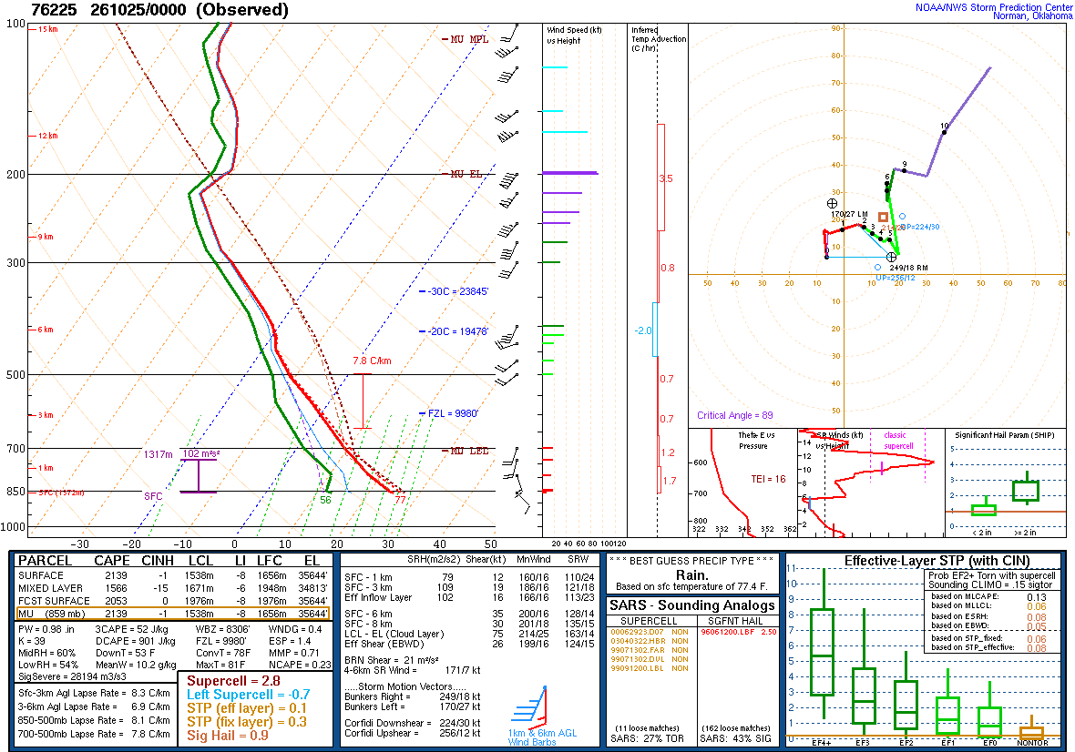 SPC’s skew-T diagram and hodograph of the sounding at Chihuahua, Mexico (76225), 00Z. Its levels are in the table below.