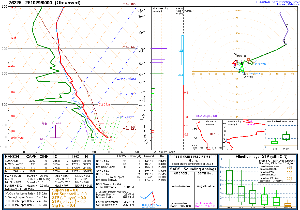 SPC’s skew-T diagram and hodograph of the sounding at Chihuahua, Mexico (76225), 00Z. Its levels are in the table below.