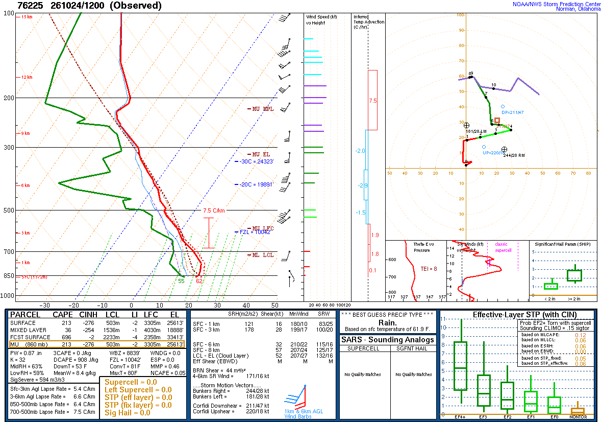 SPC’s skew-T diagram and hodograph of the sounding at Chihuahua, Mexico (76225), 12Z. Its levels are in the table below.