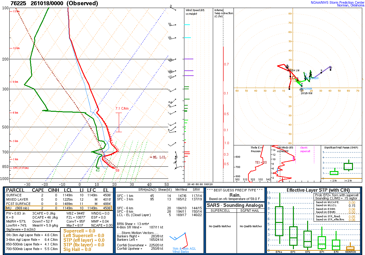 SPC’s skew-T diagram and hodograph of the sounding at Chihuahua, Mexico (76225), 00Z. Its levels are in the table below.