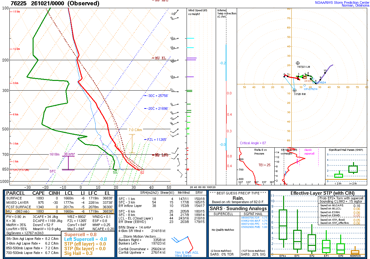 SPC’s skew-T diagram and hodograph of the sounding at Chihuahua, Mexico (76225), 00Z. Its levels are in the table below.