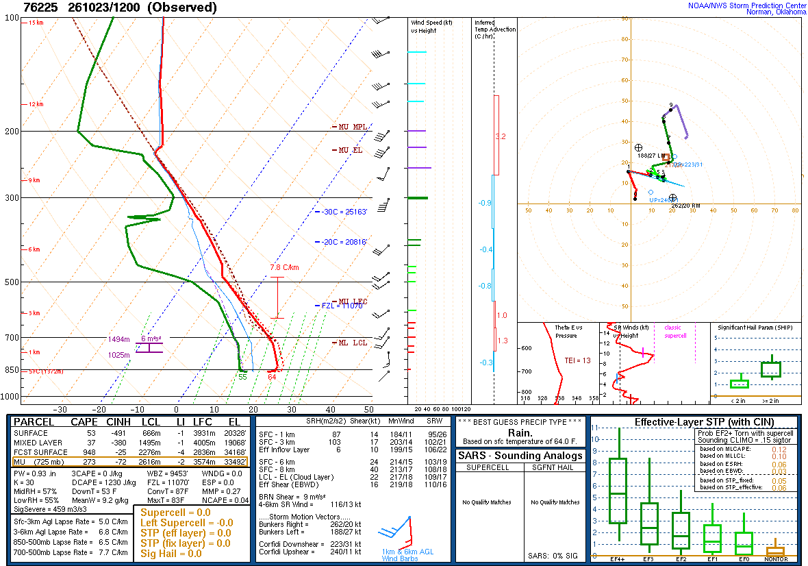SPC’s skew-T diagram and hodograph of the sounding at Chihuahua, Mexico (76225), 12Z. Its levels are in the table below.