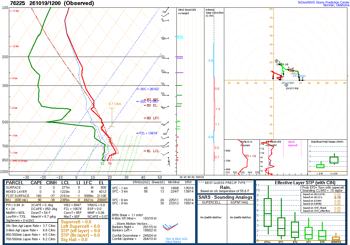SPC’s skew-T diagram and hodograph of the sounding at Chihuahua, Mexico (76225), 12Z. Its levels are in the table below.
