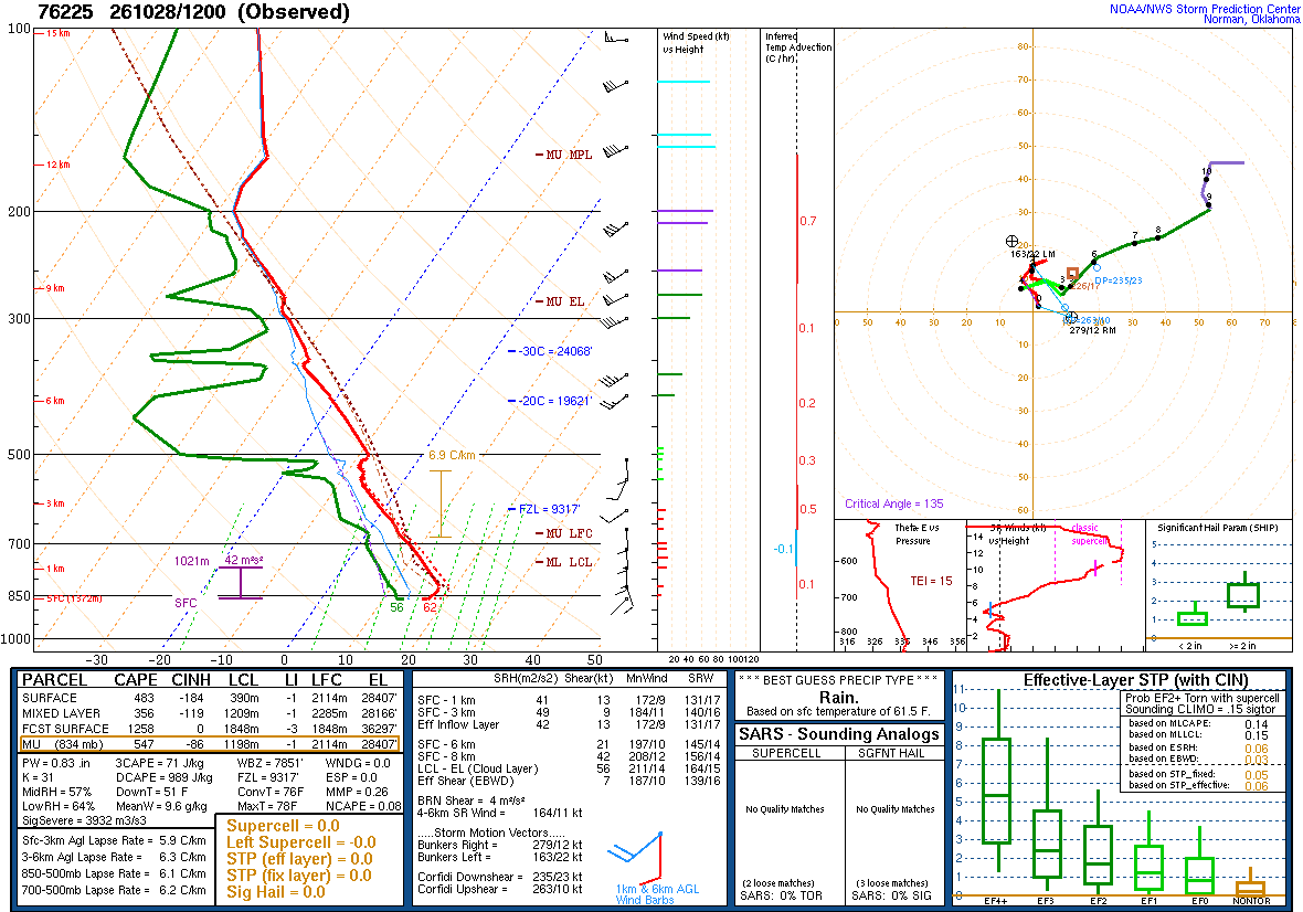 SPC’s skew-T diagram and hodograph of the sounding at Chihuahua, Mexico (76225), 12Z. Its levels are in the table below.
