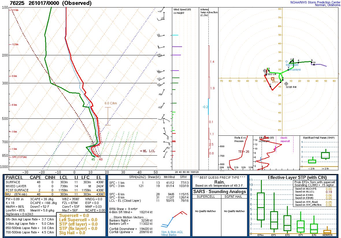 SPC’s skew-T diagram and hodograph of the sounding at Chihuahua, Mexico (76225), 00Z. Its levels are in the table below.