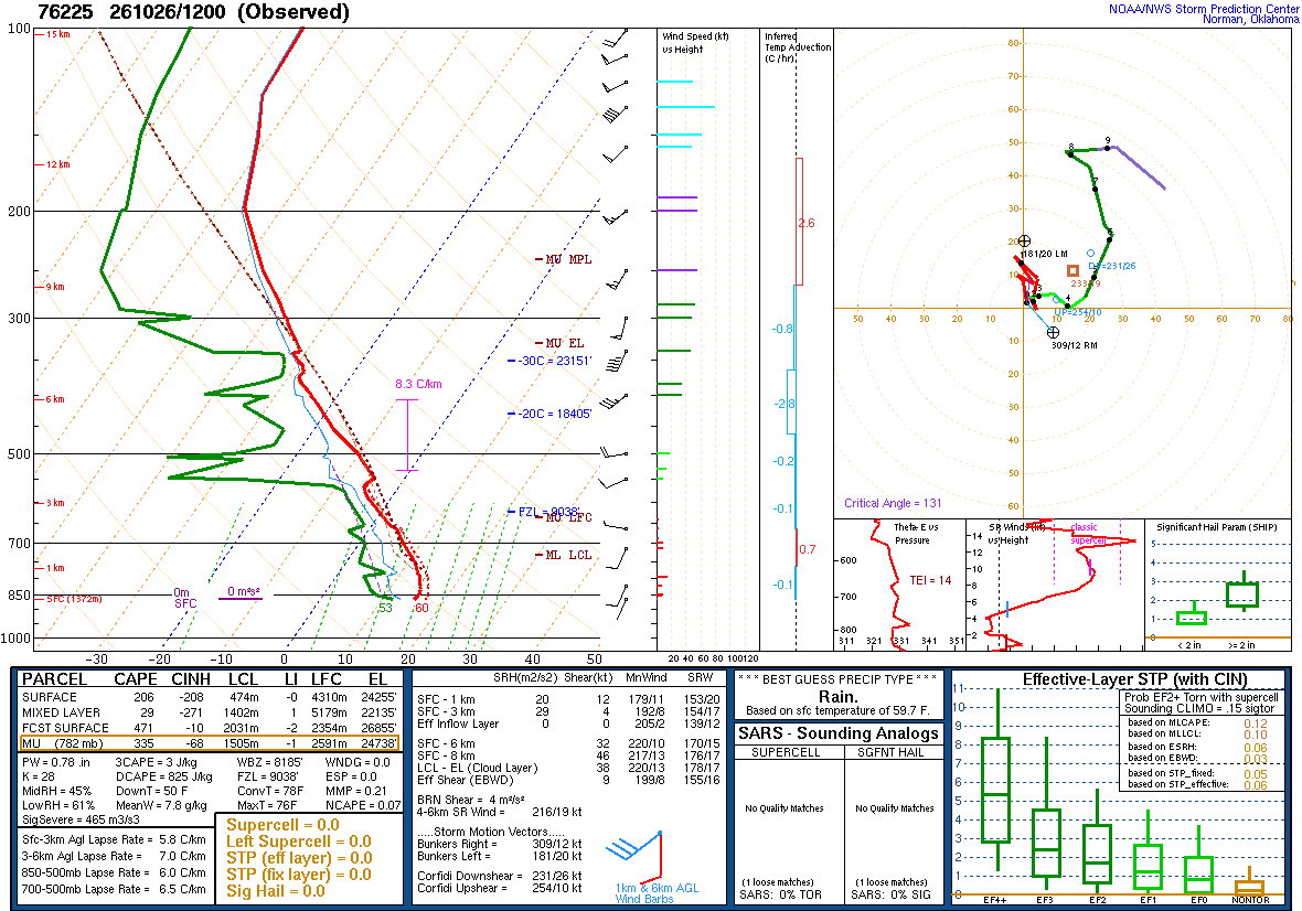 SPC’s skew-T diagram and hodograph of the sounding at Chihuahua, Mexico (76225), 12Z. Its levels are in the table below.