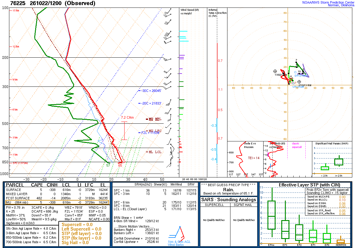 SPC’s skew-T diagram and hodograph of the sounding at Chihuahua, Mexico (76225), 12Z. Its levels are in the table below.