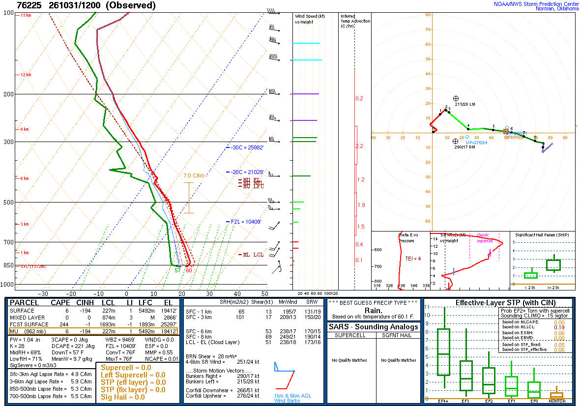 SPC’s skew-T diagram and hodograph of the sounding at Chihuahua, Mexico (76225), 12Z. Its levels are in the table below.