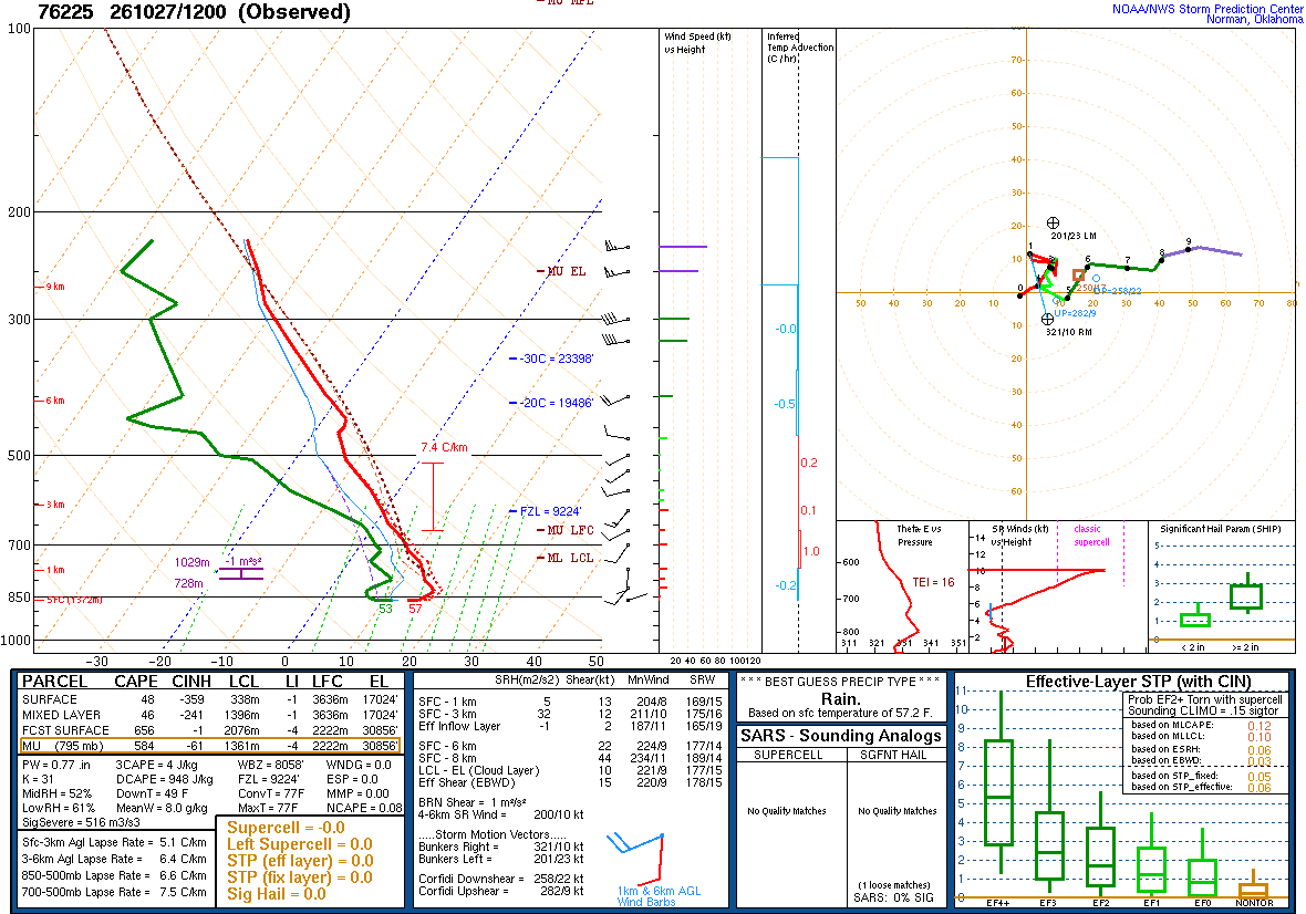 SPC’s skew-T diagram and hodograph of the sounding at Chihuahua, Mexico (76225), 12Z. Its levels are in the table below.