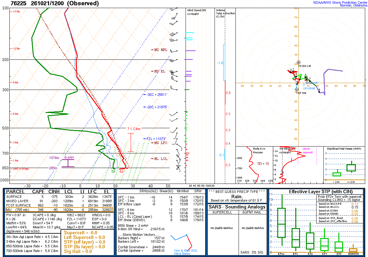 SPC’s skew-T diagram and hodograph of the sounding at Chihuahua, Mexico (76225), 12Z. Its levels are in the table below.