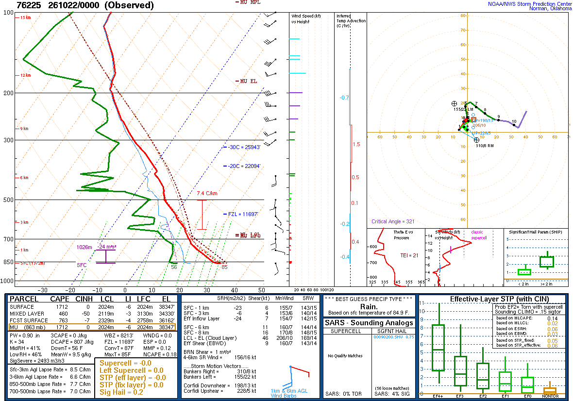 SPC’s skew-T diagram and hodograph of the sounding at Chihuahua, Mexico (76225), 00Z. Its levels are in the table below.