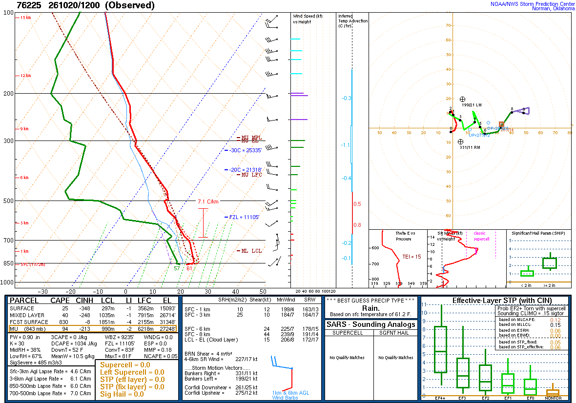 SPC’s skew-T diagram and hodograph of the sounding at Chihuahua, Mexico (76225), 12Z. Its levels are in the table below.