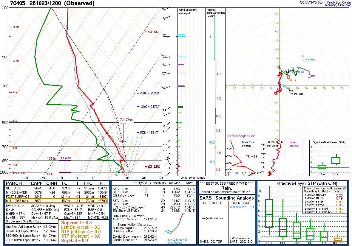 SPC’s skew-T diagram and hodograph of the sounding at La Paz, Mexico (76405), 12Z. Its levels are in the table below.