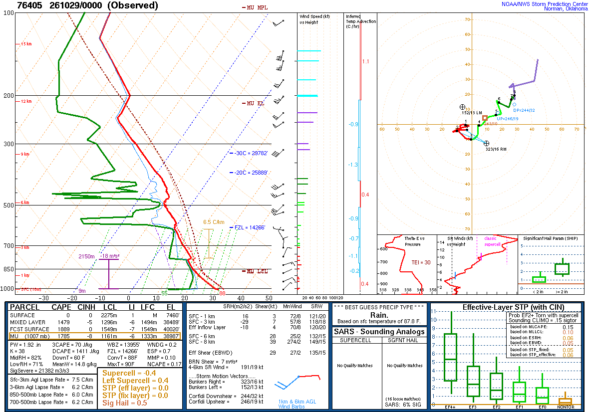 SPC’s skew-T diagram and hodograph of the sounding at La Paz, Mexico (76405), 00Z. Its levels are in the table below.