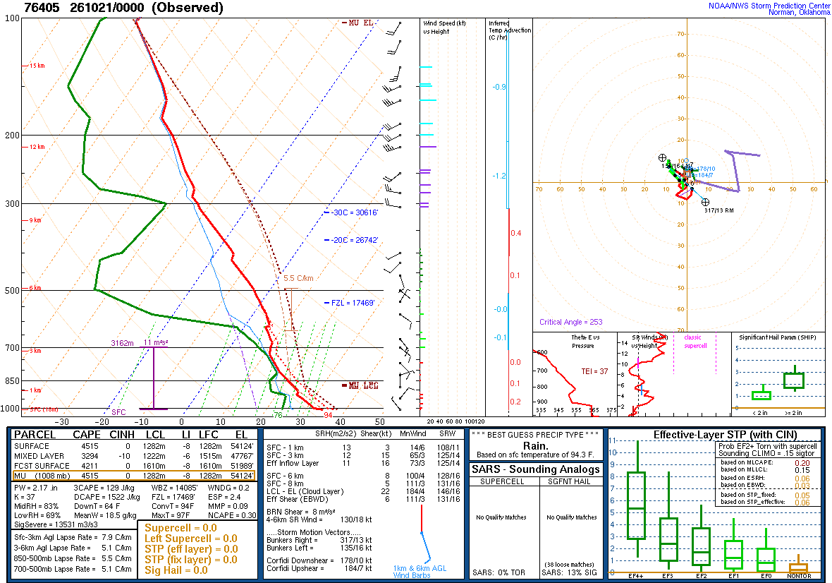 SPC’s skew-T diagram and hodograph of the sounding at La Paz, Mexico (76405), 00Z. Its levels are in the table below.
