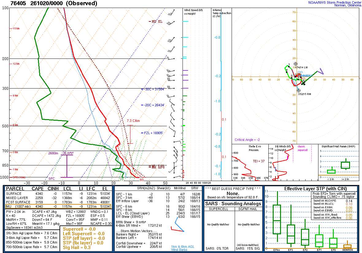 SPC’s skew-T diagram and hodograph of the sounding at La Paz, Mexico (76405), 00Z. Its levels are in the table below.