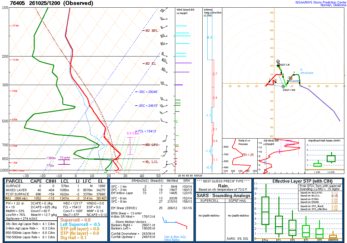 SPC’s skew-T diagram and hodograph of the sounding at La Paz, Mexico (76405), 12Z. Its levels are in the table below.