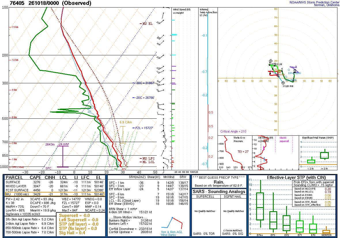 SPC’s skew-T diagram and hodograph of the sounding at La Paz, Mexico (76405), 00Z. Its levels are in the table below.