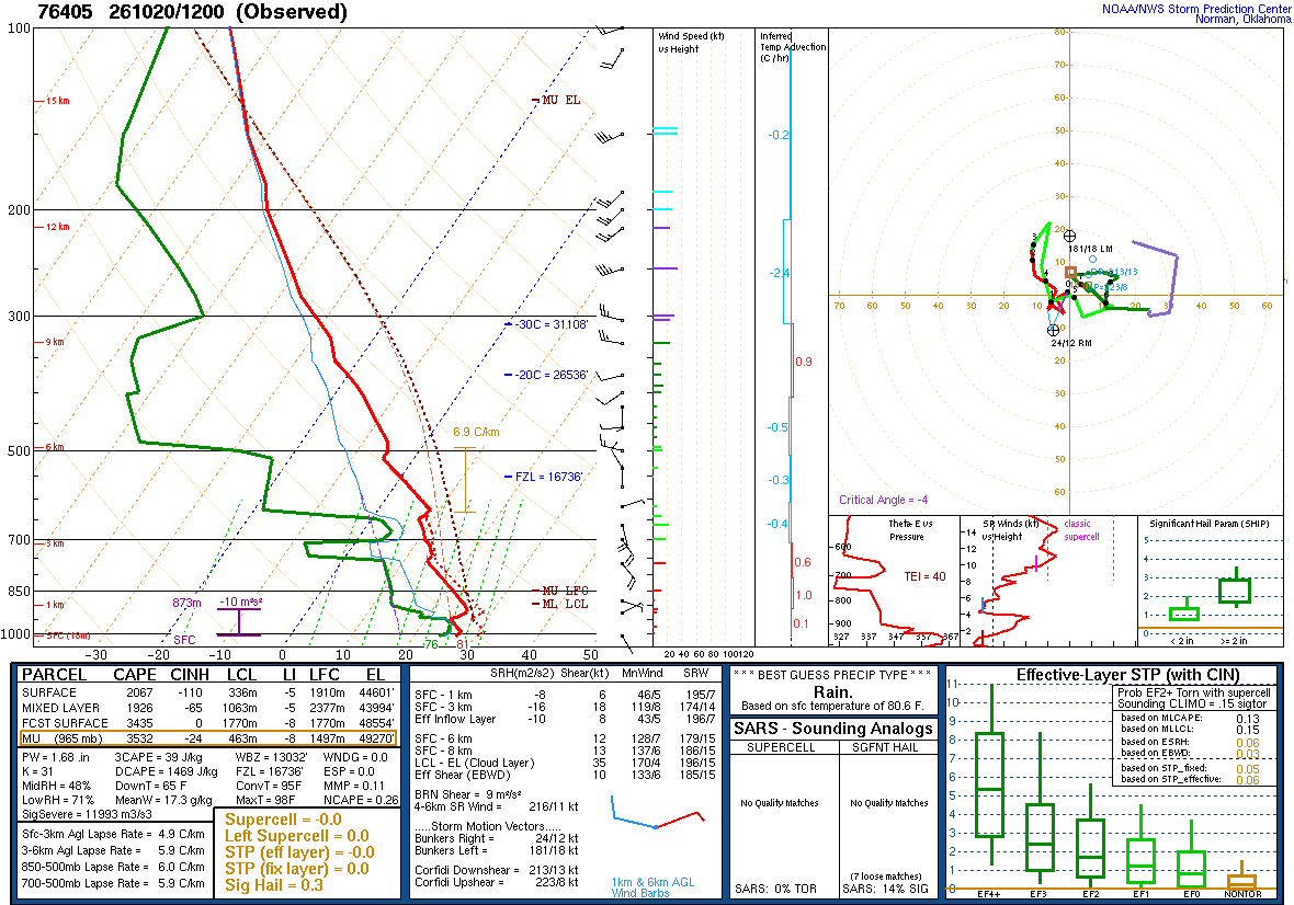 SPC’s skew-T diagram and hodograph of the sounding at La Paz, Mexico (76405), 12Z. Its levels are in the table below.