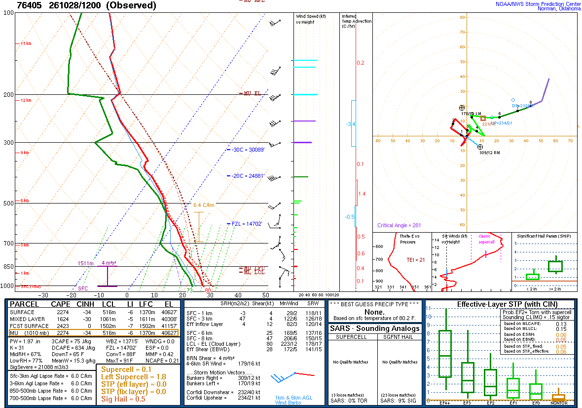 SPC’s skew-T diagram and hodograph of the sounding at La Paz, Mexico (76405), 12Z. Its levels are in the table below.