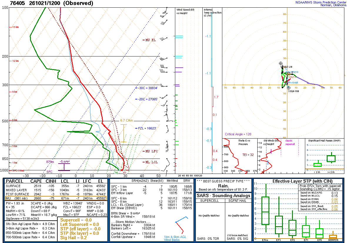 SPC’s skew-T diagram and hodograph of the sounding at La Paz, Mexico (76405), 12Z. Its levels are in the table below.