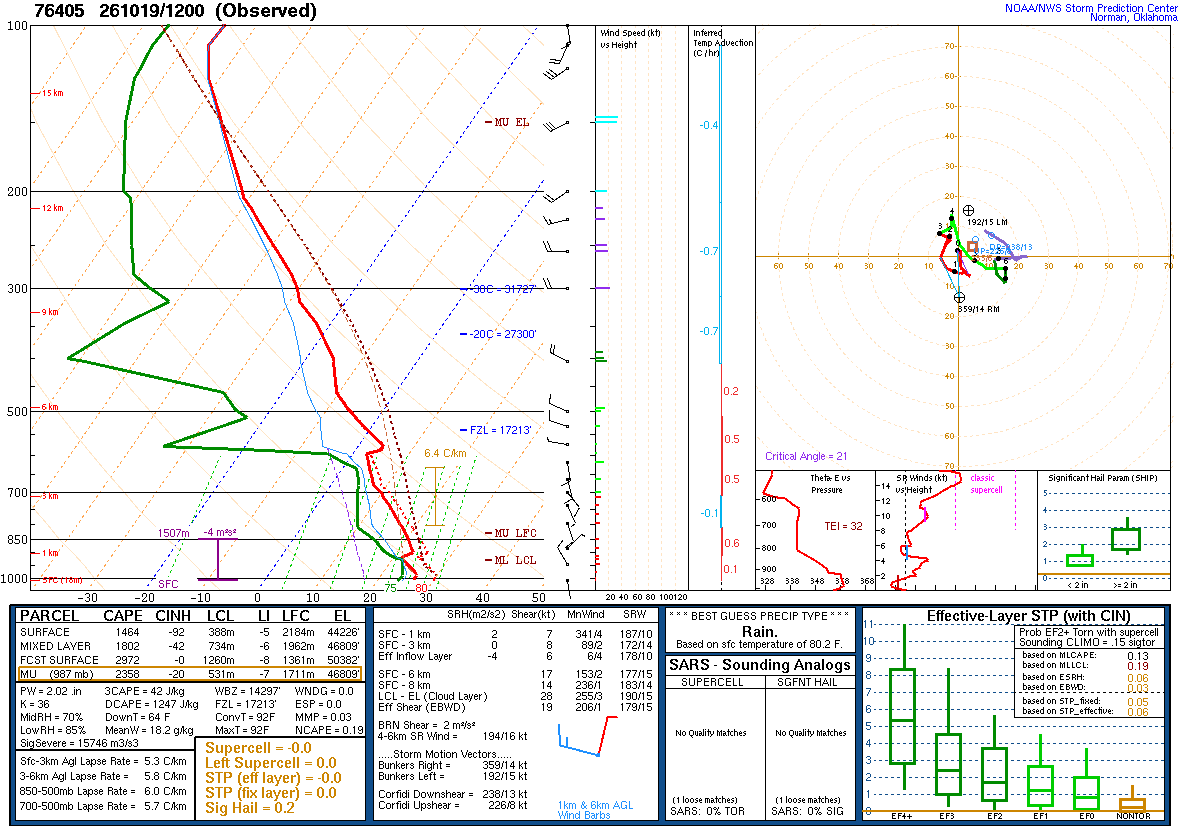 SPC’s skew-T diagram and hodograph of the sounding at La Paz, Mexico (76405), 12Z. Its levels are in the table below.