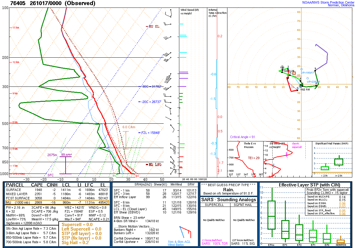 SPC’s skew-T diagram and hodograph of the sounding at La Paz, Mexico (76405), 00Z. Its levels are in the table below.
