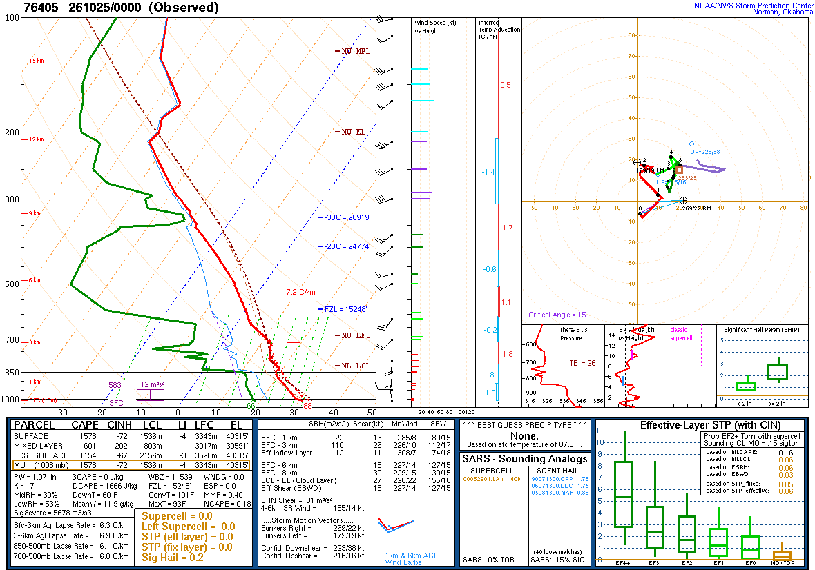 SPC’s skew-T diagram and hodograph of the sounding at La Paz, Mexico (76405), 00Z. Its levels are in the table below.