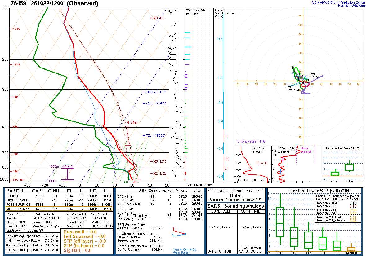 SPC’s skew-T diagram and hodograph of the sounding at Mazatlán, Mexico (76458), 12Z. Its levels are in the table below.
