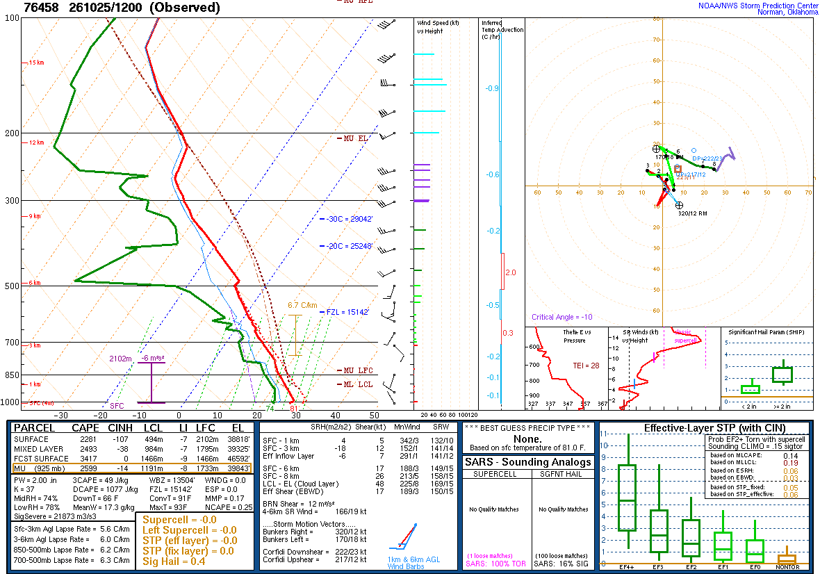 SPC’s skew-T diagram and hodograph of the sounding at Mazatlán, Mexico (76458), 12Z. Its levels are in the table below.