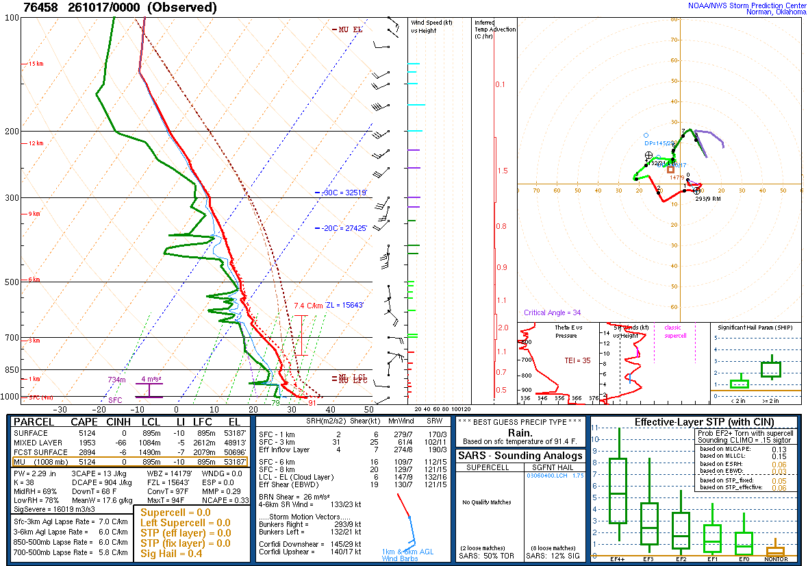 SPC’s skew-T diagram and hodograph of the sounding at Mazatlán, Mexico (76458), 00Z. Its levels are in the table below.