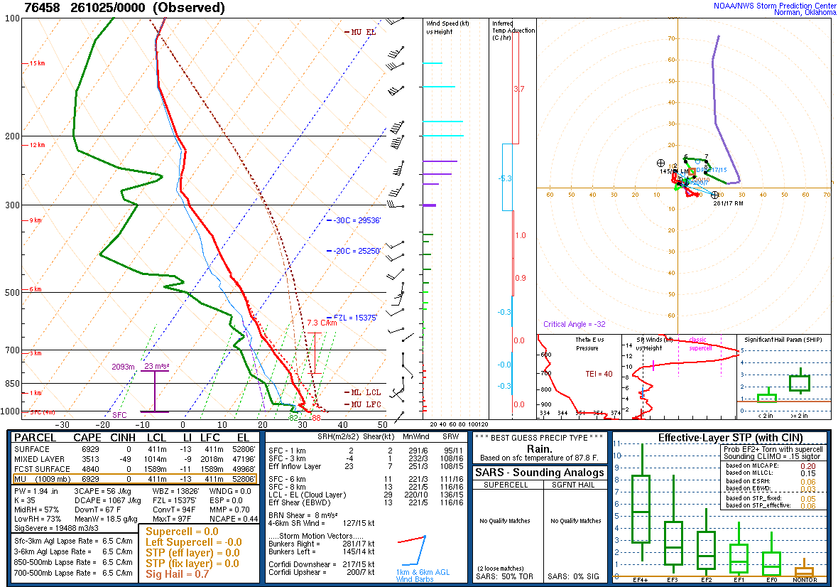 SPC’s skew-T diagram and hodograph of the sounding at Mazatlán, Mexico (76458), 00Z. Its levels are in the table below.