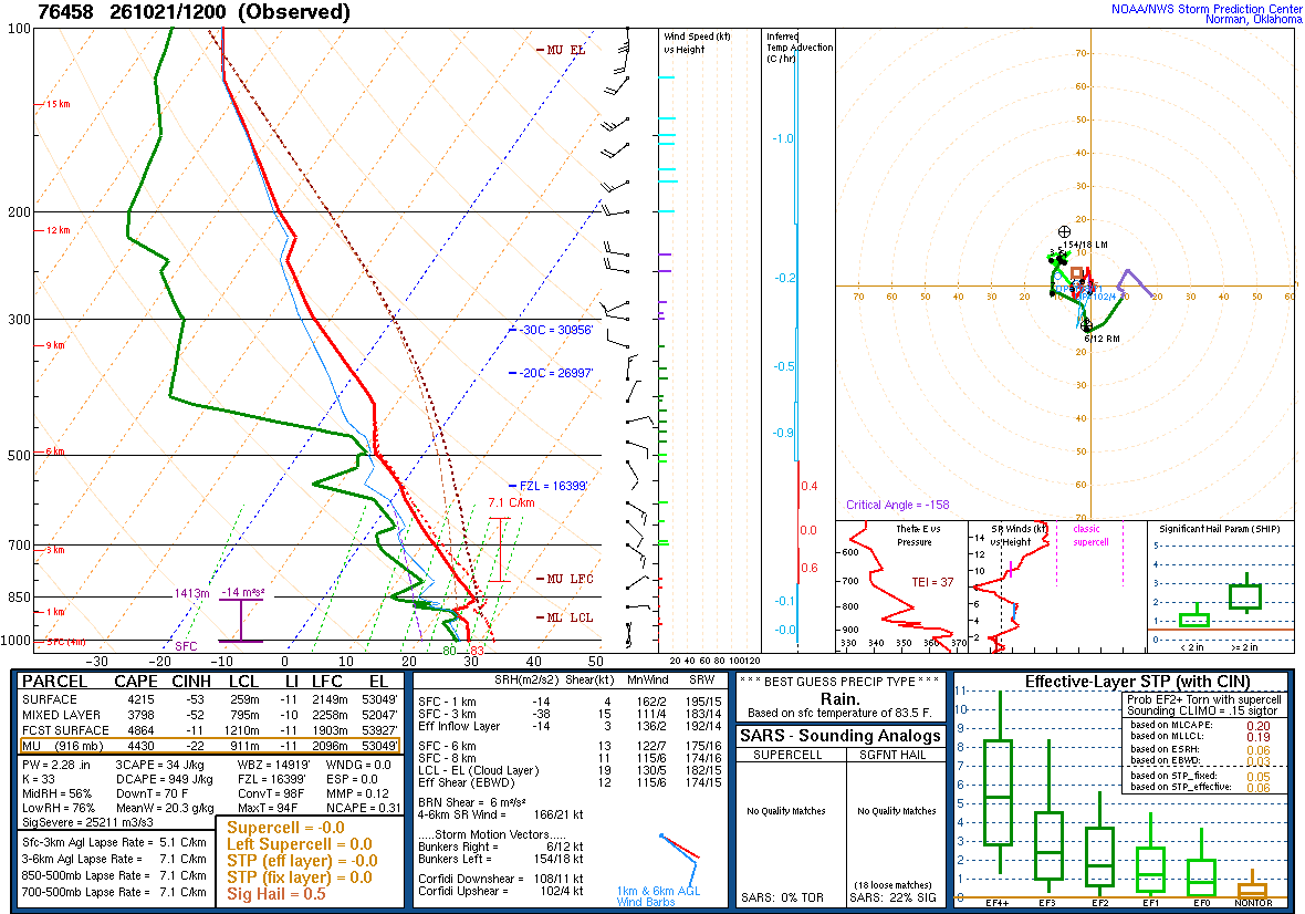 SPC’s skew-T diagram and hodograph of the sounding at Mazatlán, Mexico (76458), 12Z. Its levels are in the table below.