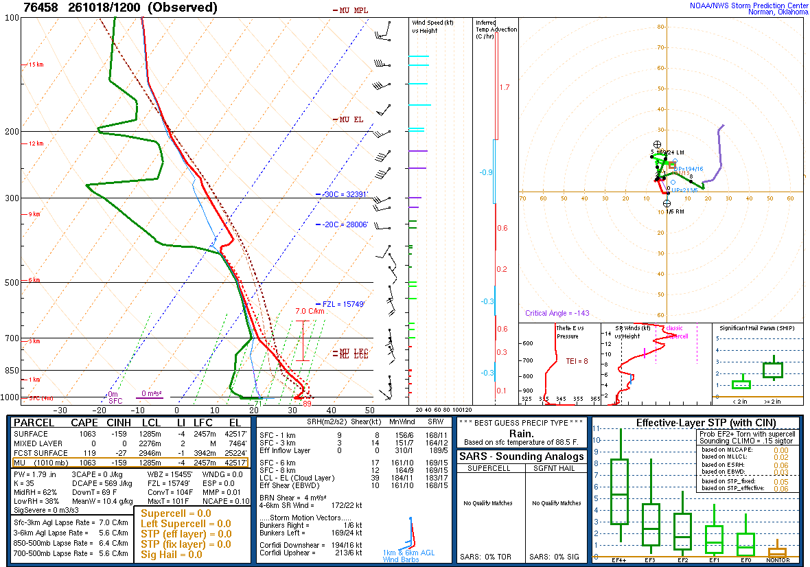 SPC’s skew-T diagram and hodograph of the sounding at Mazatlán, Mexico (76458), 12Z. Its levels are in the table below.