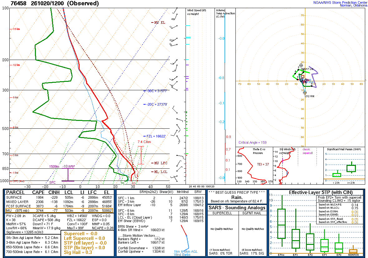 SPC’s skew-T diagram and hodograph of the sounding at Mazatlán, Mexico (76458), 12Z. Its levels are in the table below.