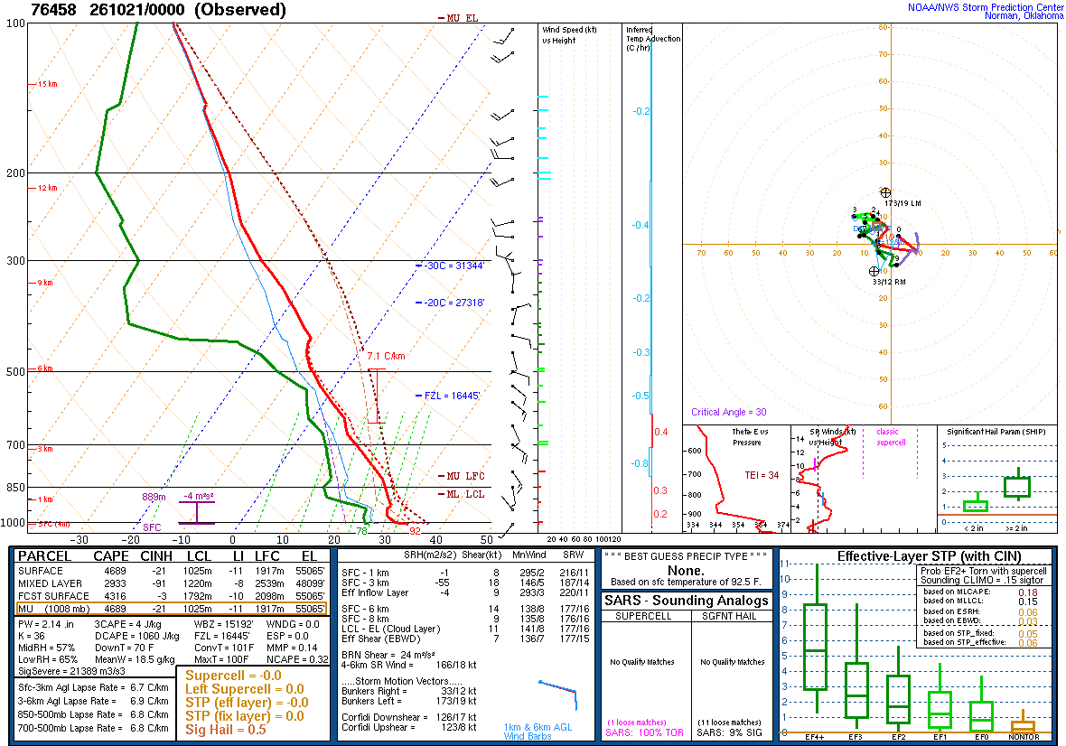 SPC’s skew-T diagram and hodograph of the sounding at Mazatlán, Mexico (76458), 00Z. Its levels are in the table below.