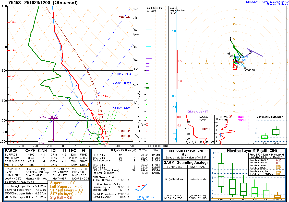 SPC’s skew-T diagram and hodograph of the sounding at Mazatlán, Mexico (76458), 12Z. Its levels are in the table below.