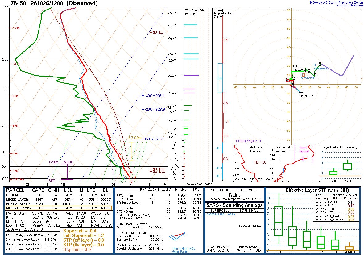 SPC’s skew-T diagram and hodograph of the sounding at Mazatlán, Mexico (76458), 12Z. Its levels are in the table below.