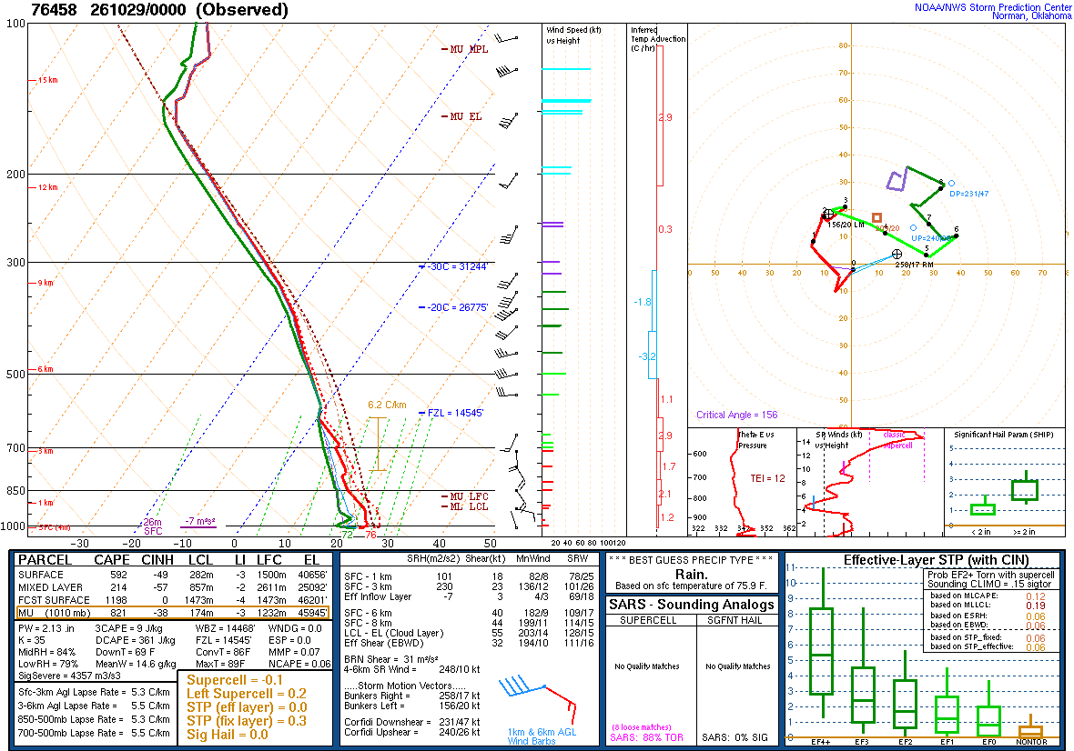 SPC’s skew-T diagram and hodograph of the sounding at Mazatlán, Mexico (76458), 00Z. Its levels are in the table below.