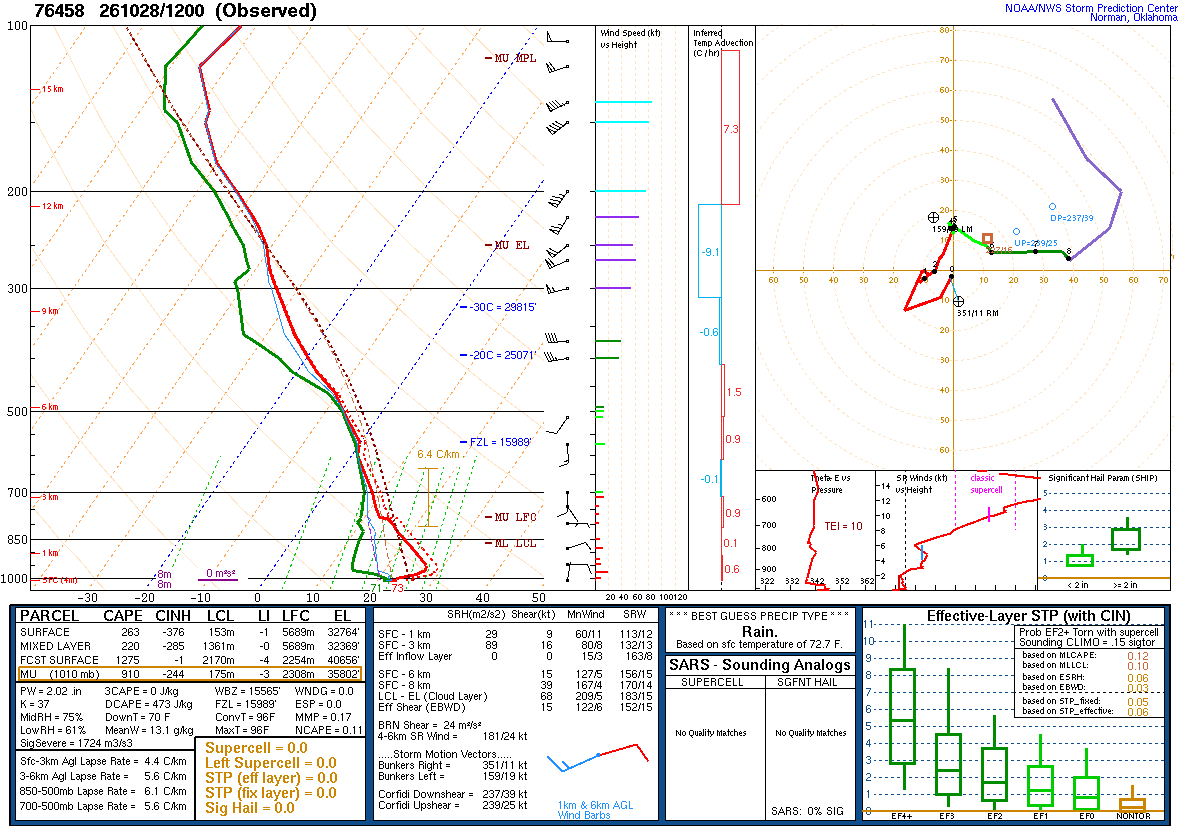 SPC’s skew-T diagram and hodograph of the sounding at Mazatlán, Mexico (76458), 12Z. Its levels are in the table below.