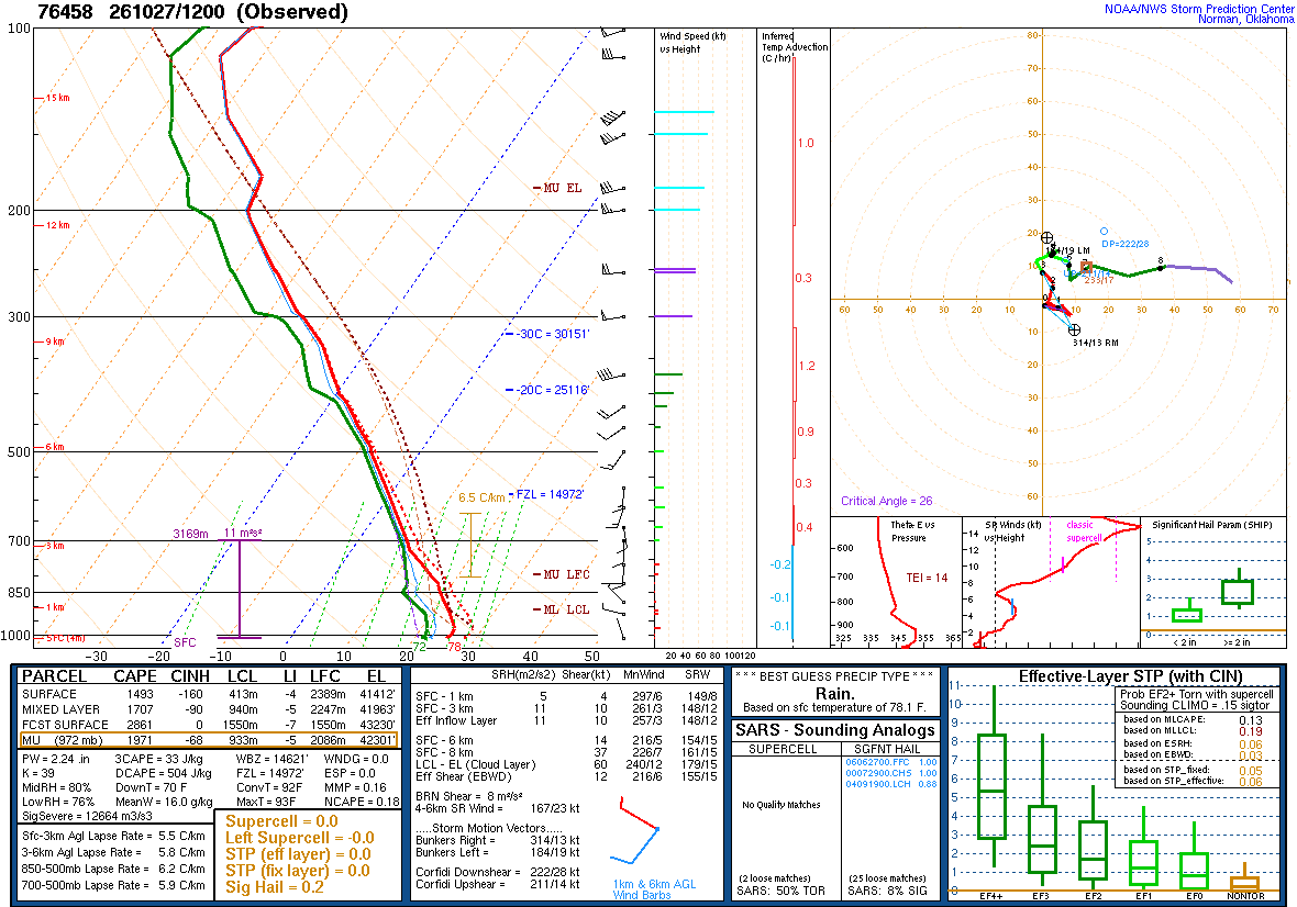 SPC’s skew-T diagram and hodograph of the sounding at Mazatlán, Mexico (76458), 12Z. Its levels are in the table below.
