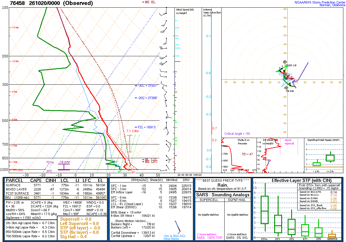 SPC’s skew-T diagram and hodograph of the sounding at Mazatlán, Mexico (76458), 00Z. Its levels are in the table below.