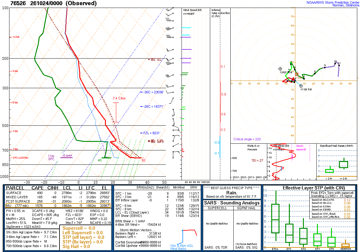SPC’s skew-T diagram and hodograph of the sounding at Zacatecas, Mexico (76526), 00Z. Its levels are in the table below.