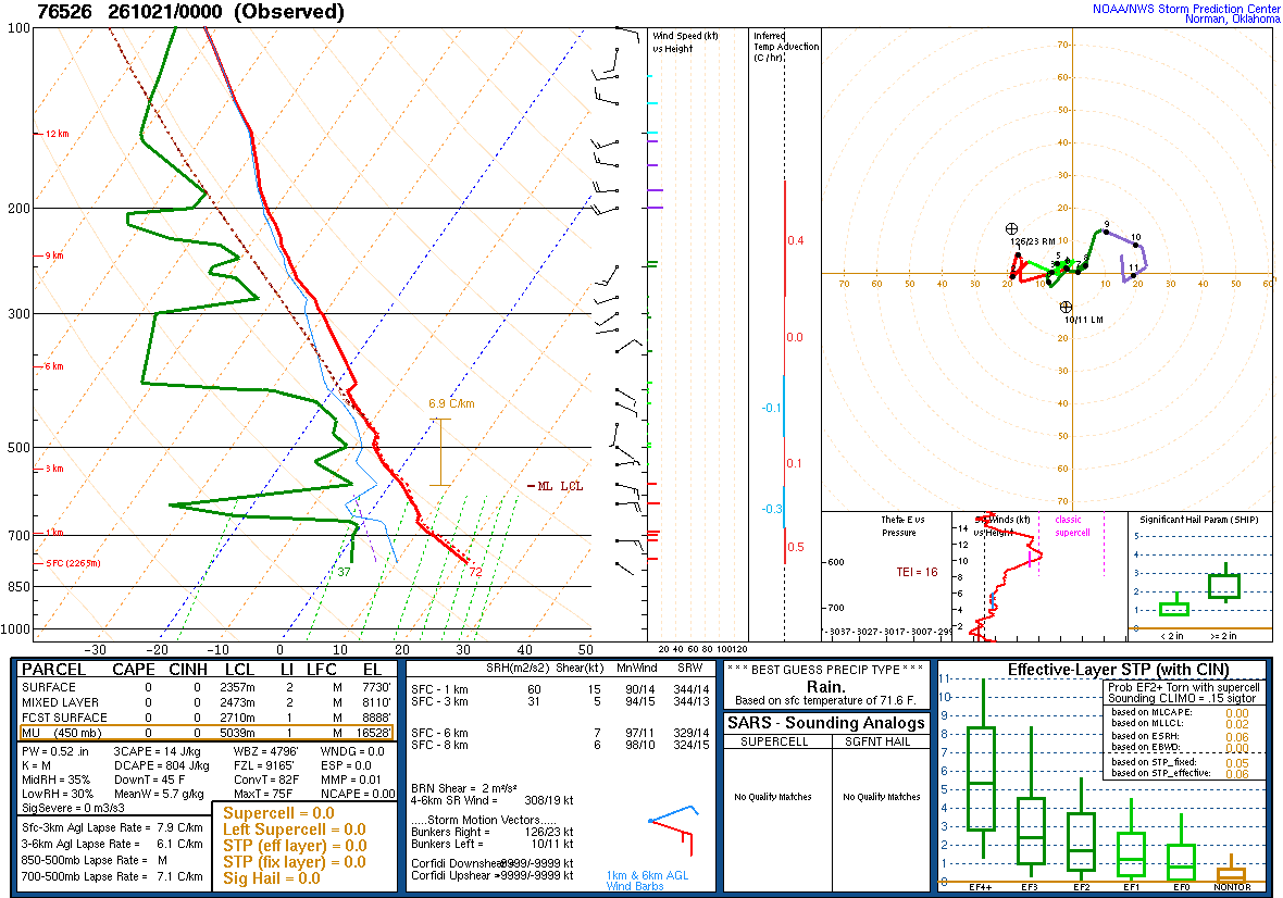 SPC’s skew-T diagram and hodograph of the sounding at Zacatecas, Mexico (76526), 00Z. Its levels are in the table below.