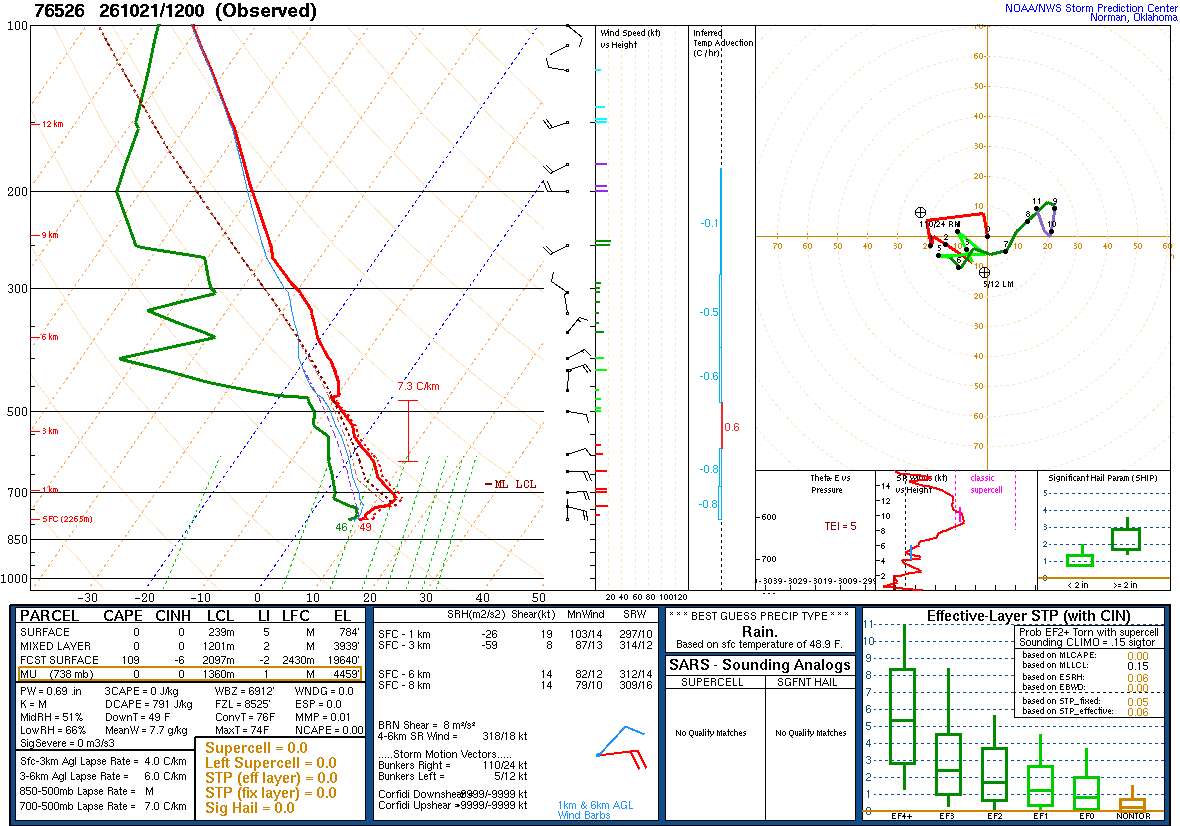SPC’s skew-T diagram and hodograph of the sounding at Zacatecas, Mexico (76526), 12Z. Its levels are in the table below.