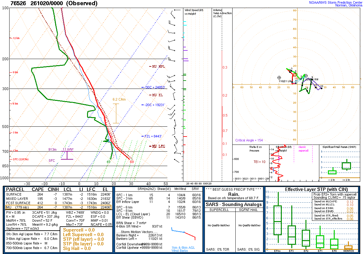 SPC’s skew-T diagram and hodograph of the sounding at Zacatecas, Mexico (76526), 00Z. Its levels are in the table below.