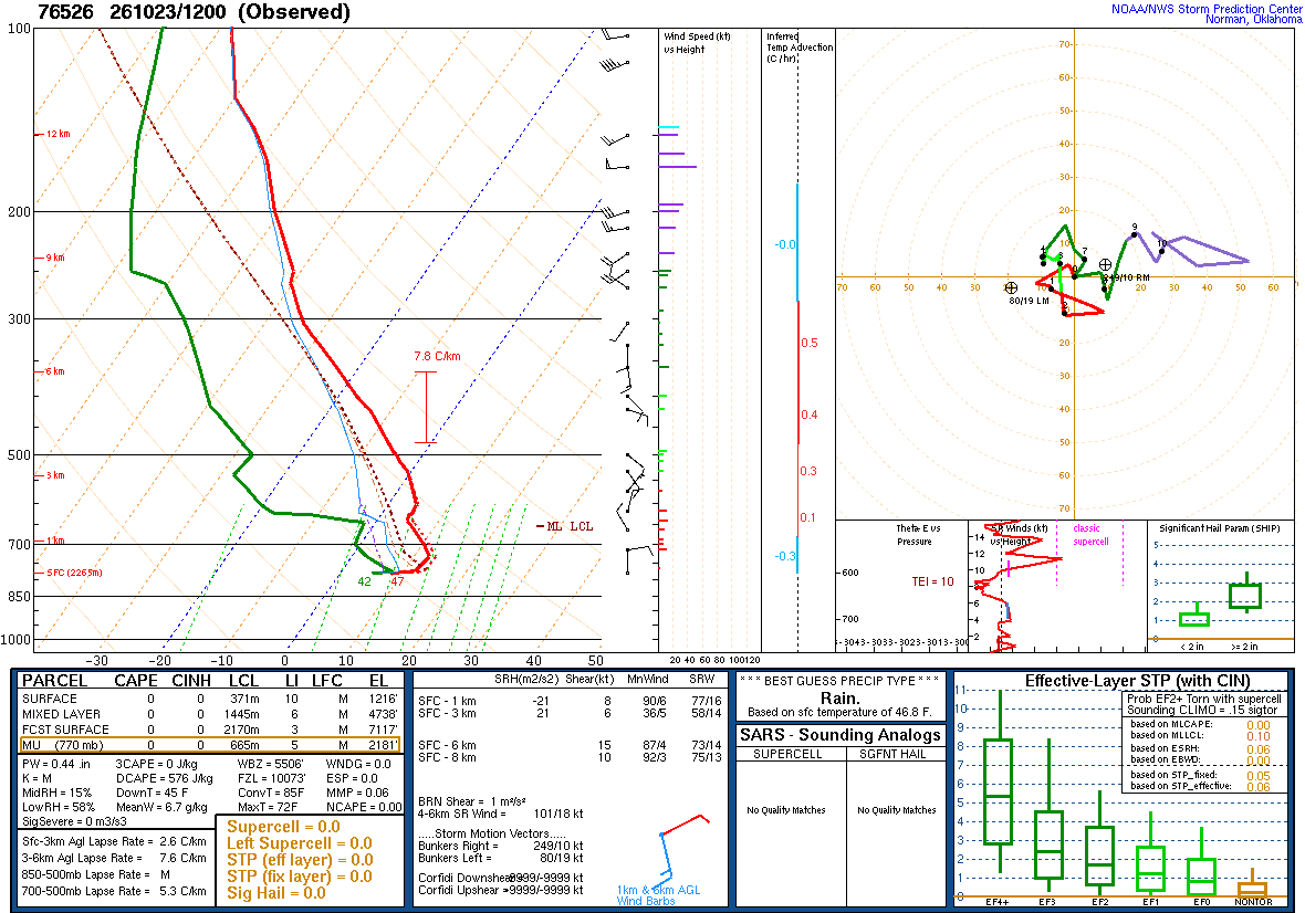 SPC’s skew-T diagram and hodograph of the sounding at Zacatecas, Mexico (76526), 12Z. Its levels are in the table below.