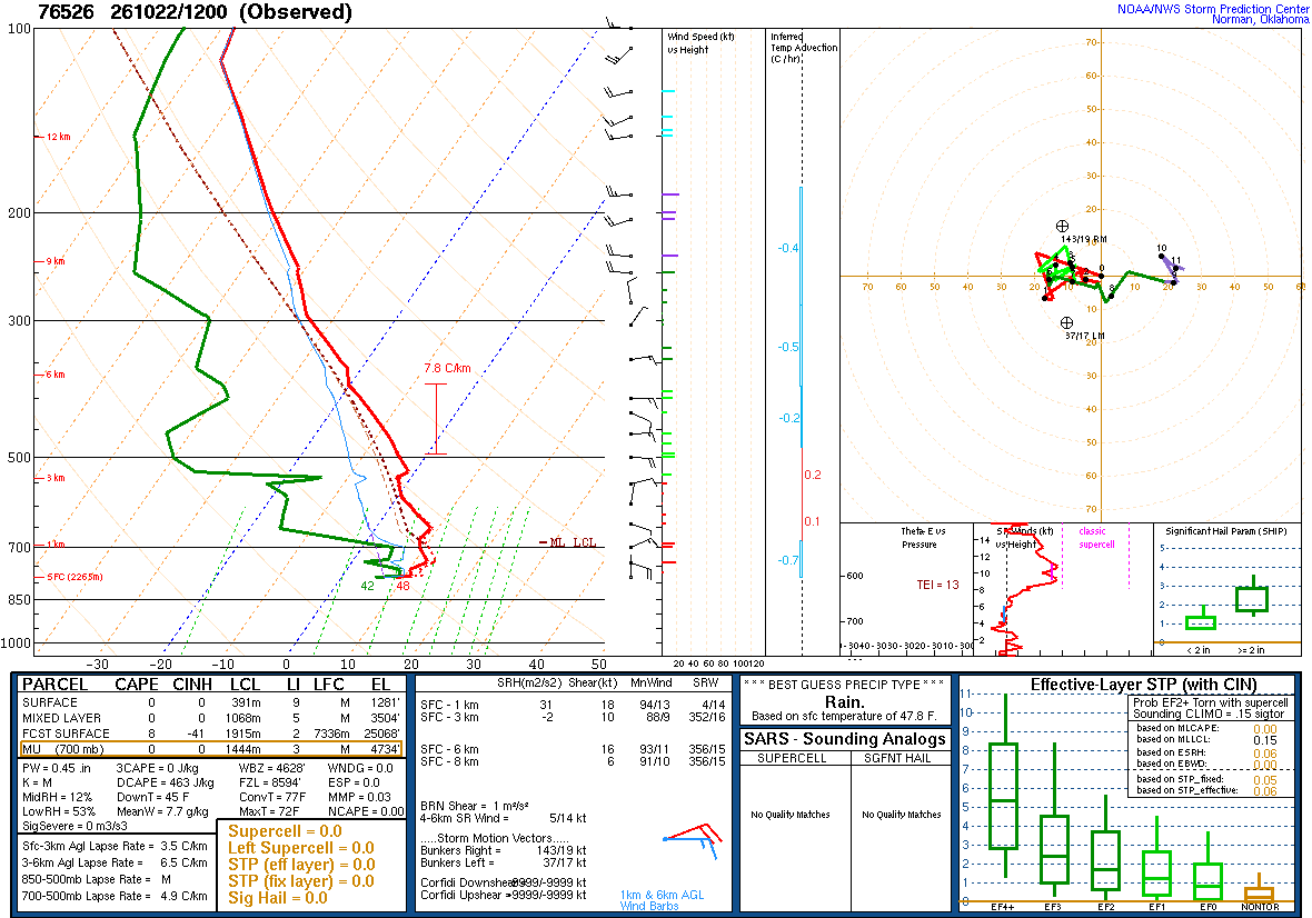 SPC’s skew-T diagram and hodograph of the sounding at Zacatecas, Mexico (76526), 12Z. Its levels are in the table below.