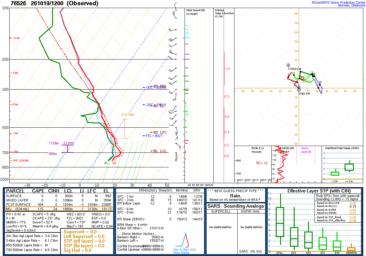 SPC’s skew-T diagram and hodograph of the sounding at Zacatecas, Mexico (76526), 12Z. Its levels are in the table below.