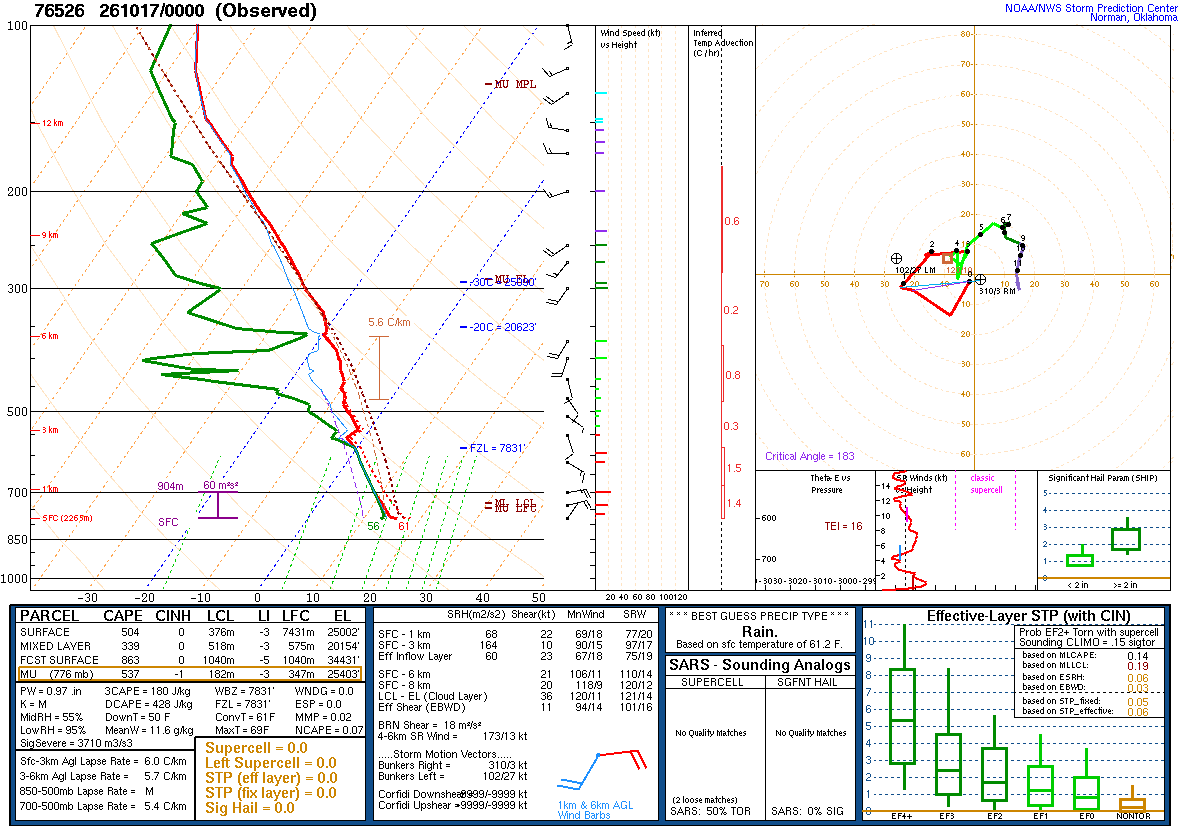 SPC’s skew-T diagram and hodograph of the sounding at Zacatecas, Mexico (76526), 00Z. Its levels are in the table below.